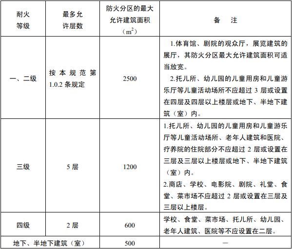 表5.1.7 民用建筑的耐火等级、最多允许层数和防火分区最大允许建筑面积