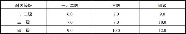 表5.2.1 民用建筑之间的防火间距（m）