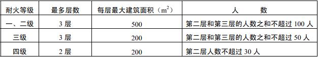 表5.3.2 公共建筑可设置1个安全出口的条件