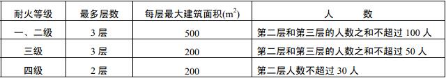 表5.3.11 通廊式非住宅类居住建筑可设置一个安全出口的条件