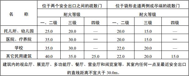 表5.3.13 直接通向疏散走道的房间疏散门至最近安全出口的最大距离（m）