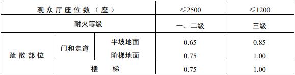 表5.3.16-1 剧院、电影院、礼堂等场所每100人所需最小疏散净宽度(m)