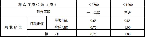 表5.3.16-1 剧院、电影院、礼堂等场所每100人所需最小疏散净宽度（m）