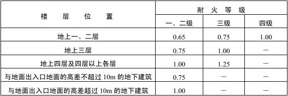 表5.3.17-1 疏散走道、安全出口、疏散楼梯和房间疏散门每100人的净宽度（m）