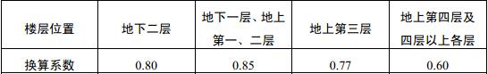 表5.3.17-2 商店营业厅内的疏散人数换算系数（人/m2）