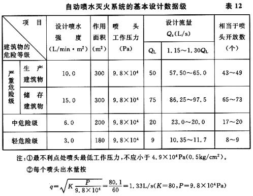 自动喷水灭火系统的基本设计数据级