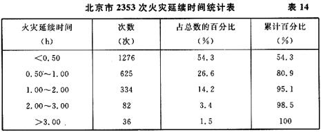 北京市2353次火灾延续时间统计表