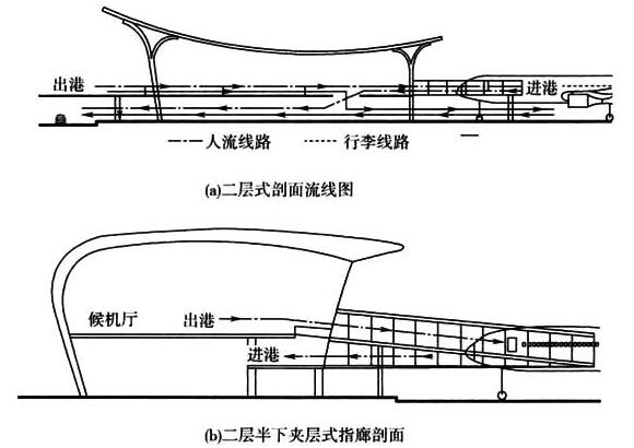 图2 二层式和二层半式的航站楼示意