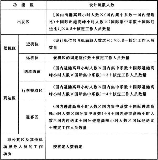 表3.4.7 航站楼内不同功能区的设计疏散人数(人)