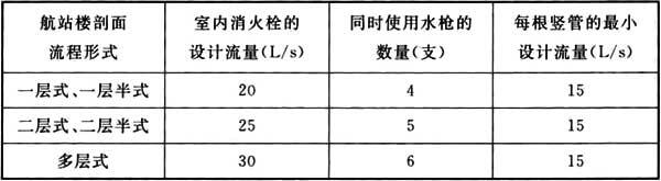 表4.1.1 室内消火栓的设计流量