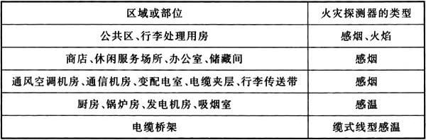 表4.3.3 不同区域或部位火灾探测器的选型