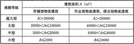 表4.1.1 单体物流建筑的规模等级划分