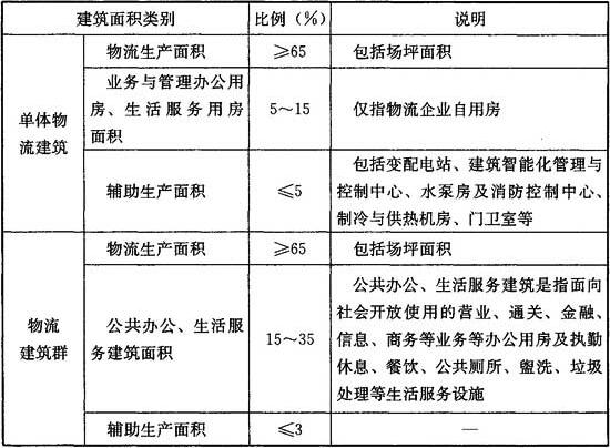 表5.3.5 物流建筑的面积比例