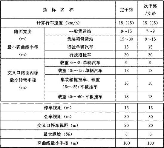 表8.1.4 场区道路主要技术指标