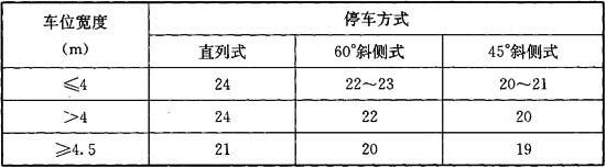 表8.1.6 装卸站台边线至道路边线的最小距离(m)