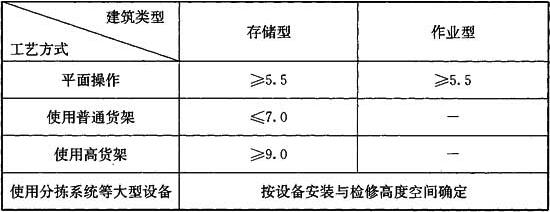 表9.3.2 物流建筑室内净高(m)