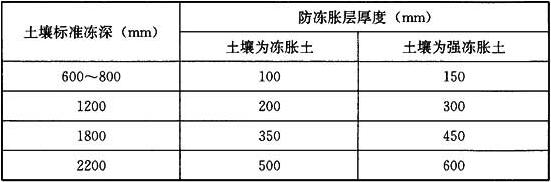 表10.4.1 防冻胀层厚度