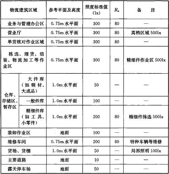 表13.2.6 物流建筑各区域照度标准