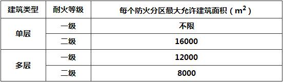 表15.3.1 布置密集自动分拣系统设备的区域的最大允许防火分区建筑面积