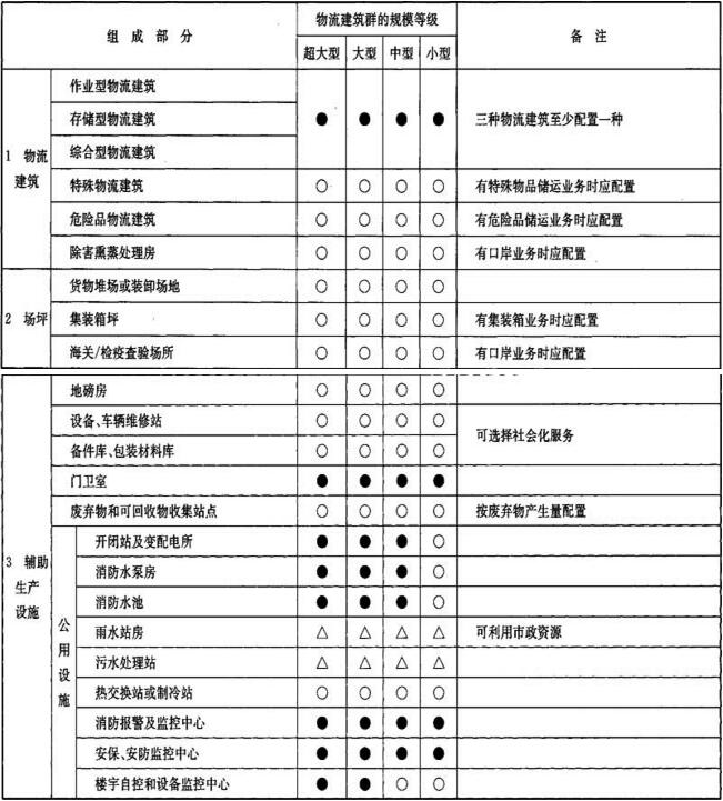 表B 物流建筑群的功能组成