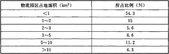 表1 物流园区调查统计结果