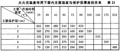 大火灾温度作用下梁内主筋温度与保护层厚度的关系