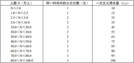 表8.2.1 城市、居住区同一时间内的火灾次数和一次灭火用水量