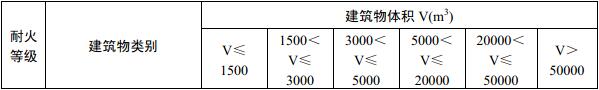 表8.2.2-2  工厂、仓库和民用建筑一次灭火的室外消火栓用水量(L/s)