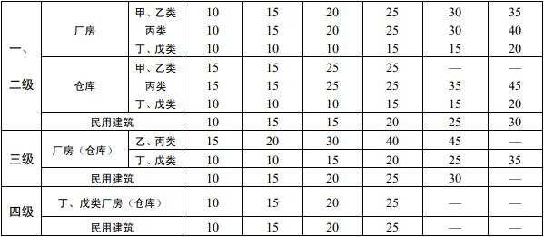 表8.2.2-2  工厂、仓库和民用建筑一次灭火的室外消火栓用水量(L/s)