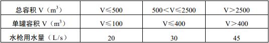 表8.2.5 液化石油气储罐（区）的水枪用水量