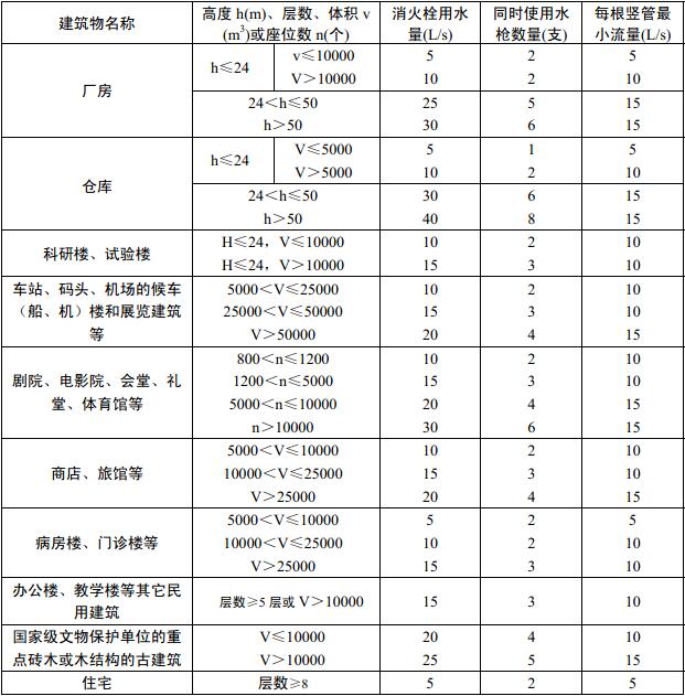 表8.4.1 室内消火栓用水量