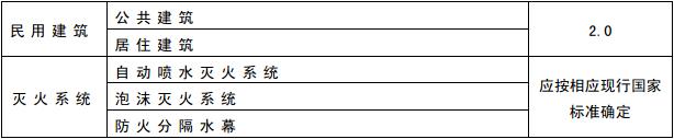 表8.6.3 不同场所的火灾延续时间(h)