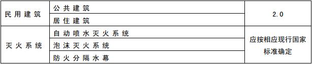 表8.6.3  不同场所的火灾延续时间(h)