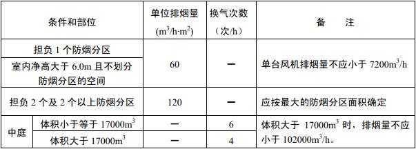 表9.4.5 机械排烟系统的最小排烟量