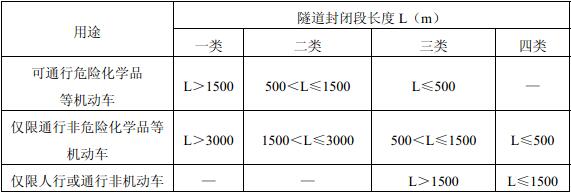 表12.1.2 隧道分类