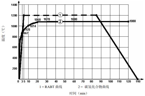 A.0.1 RABT标准升温曲线