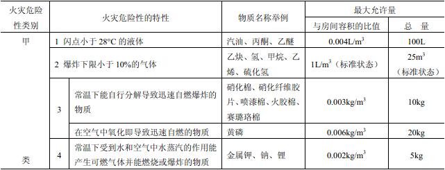 表3.1.2 可不按物质火灾危险特性确定生产火灾危险性类别的最大允许量