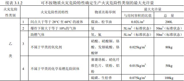 表3.1.2 可不按物质火灾危险特性确定生产火灾危险性类别的最大允许量