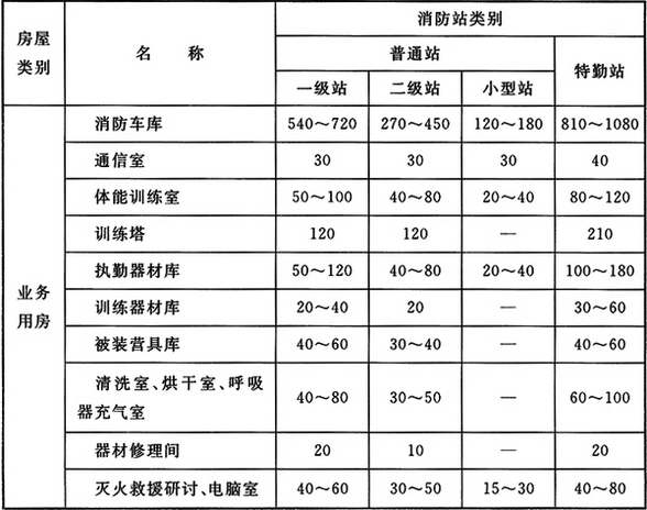 普通站和特勤站各种用房的使用面积指标（m2）