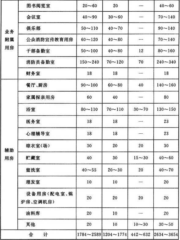 普通站和特勤站各种用房的使用面积指标（m2）