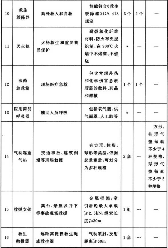 特勤站救生器材配备标准