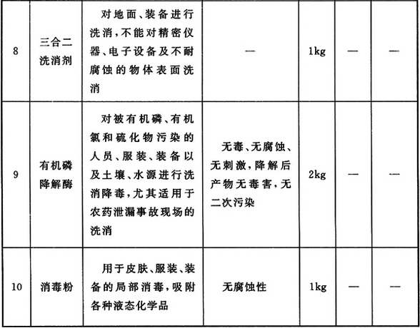 特勤站洗消器材配备标准