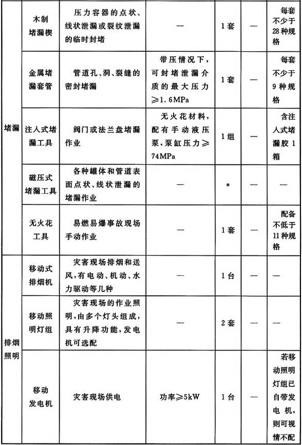 普通站抢险救援器材配备标准