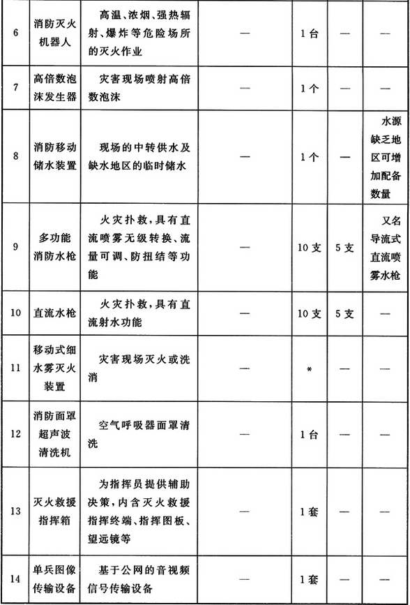 特勤站其他器材配备标准