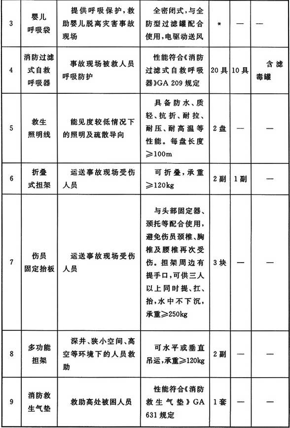 特勤站救生器材配备标准