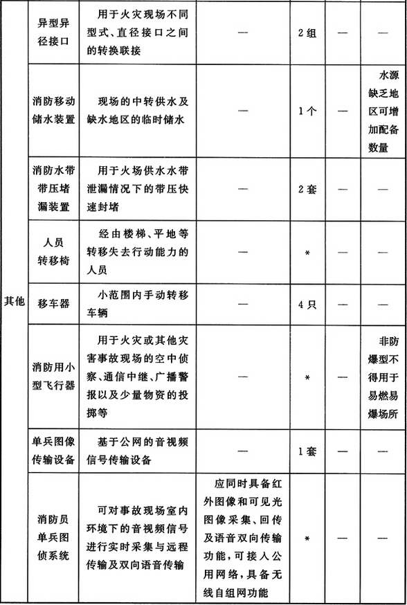 普通站抢险救援器材配备标准