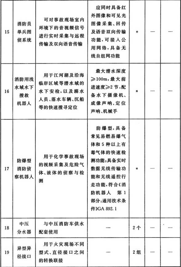 特勤站其他器材配备标准