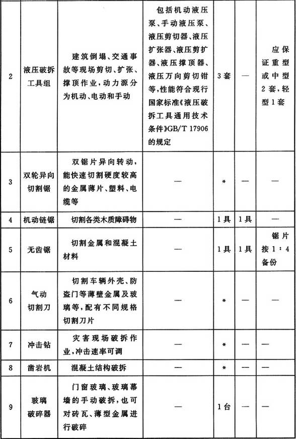 特勤站破拆器材配备标准