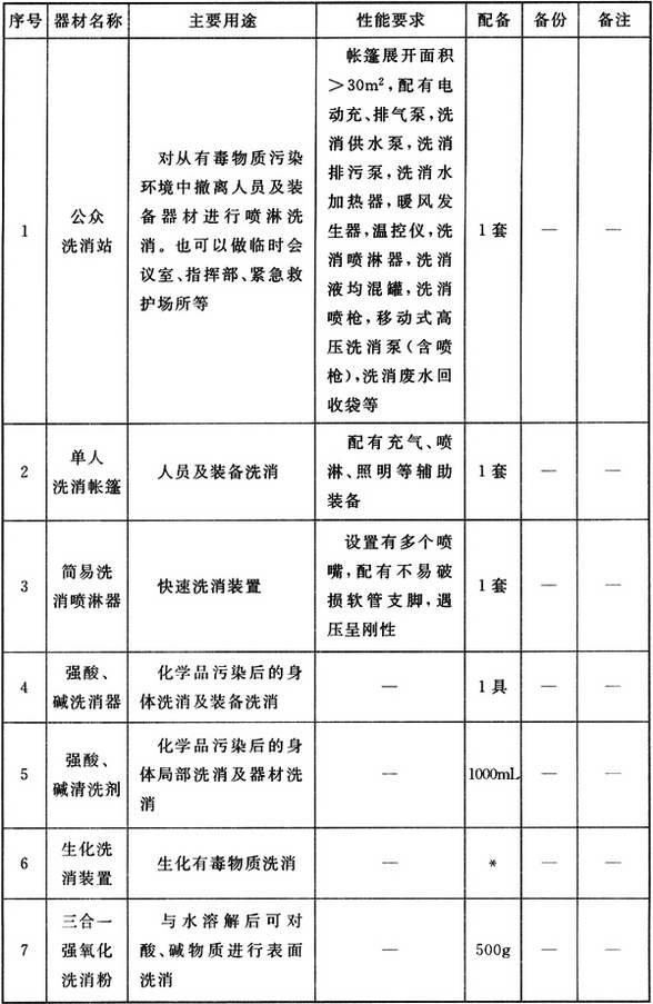 特勤站洗消器材配备标准