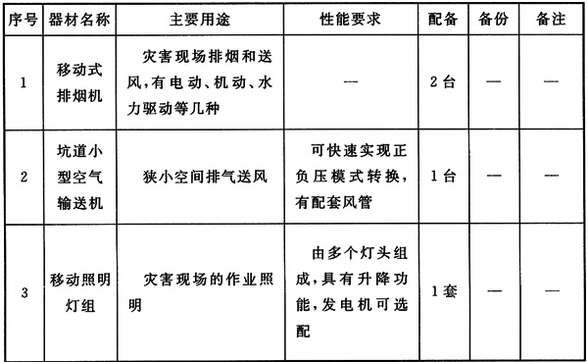 特勤站照明、排烟器材配备标准